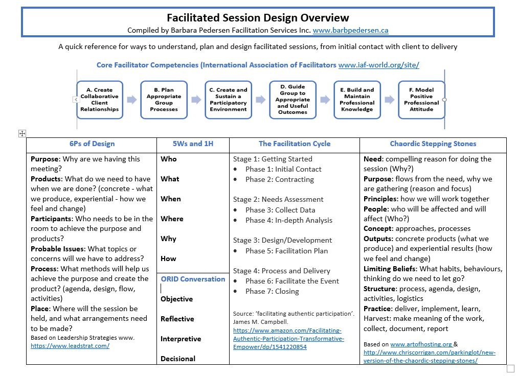 Facilitated Session Design Overview Barbara Pedersen